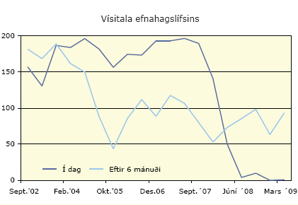 Vísitala efnahagslífsins