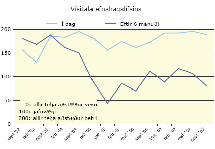 Vísitala efnahagslífsins