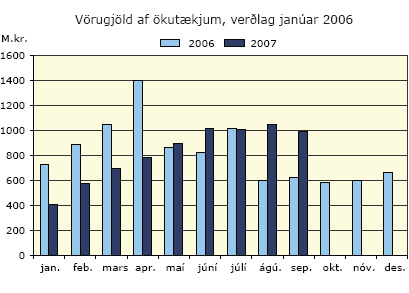 Vörugjöld af ökutækjum, verðlag janúar 2006