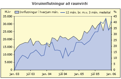 Vöruinnflutningur að raunvirði