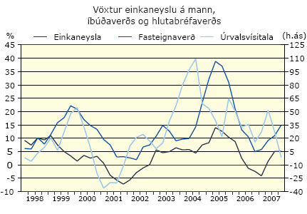 Vöxtur einkaneyslu á mann, íbúðaverðs og hlutabréfaverðs