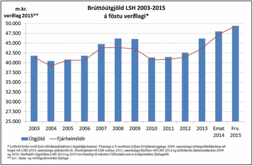 Brúttógjöld LSH 2003-2015 á föstu verðlagi. Myndin sýnir útgjöld og fjárheimildir.