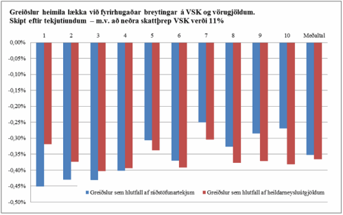 Brúttógjöld heimila læakka vð fyrirhugaðar breytingar á VSK og vörugjöldum. Á myndinni er skipt eftir tekjutíundum - m.v. að neðra skattþrep VSK verði 11%