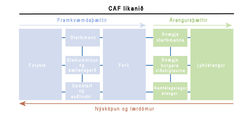 CAF líkanið