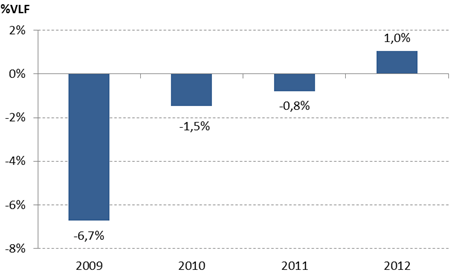 Mynd 2. Hlutfall af vergri landsframleiðslu 2009 -6,7%, 2010 -1,5%, 2011 -0,8% og 2012 1,0%.