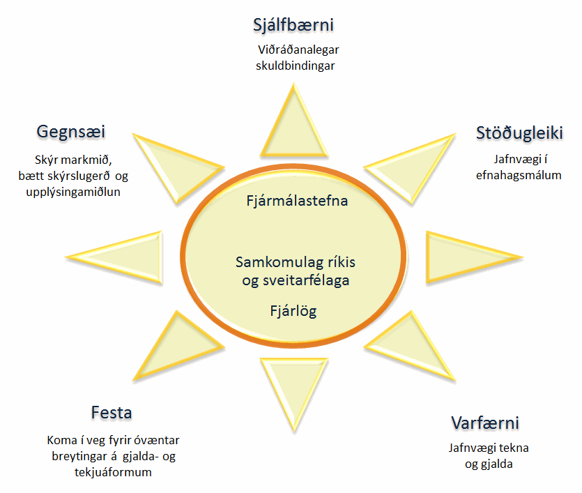 Fjármálastefna