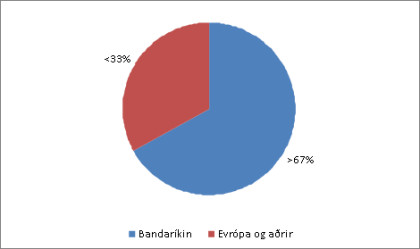 Bandaríkin 062011