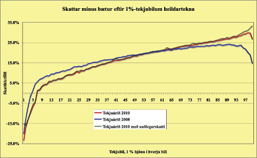 Skattar mínus bætur eftir 1%-tekjubilum heildartekna