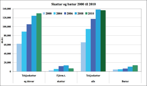 Skattar og bætur 2000-2010