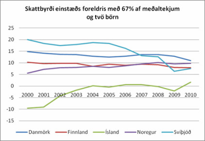 Skattbyrði einstæðs foreldris með 67% af meðaltekjum og tvö börn