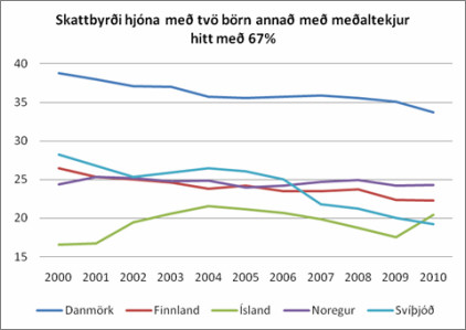 Skattbyrði hjóna með tvö börn, annað með meðaltekjur, hitt með 67%