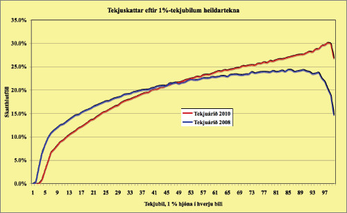 Tekjuskattar eftir 1%-tekjubilum heildartekna