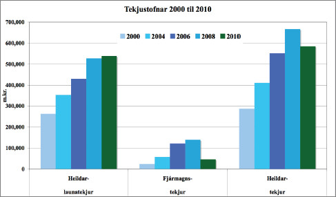 Tekjustofnar 2000-2010