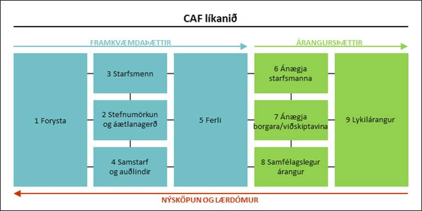 CAF líkanið