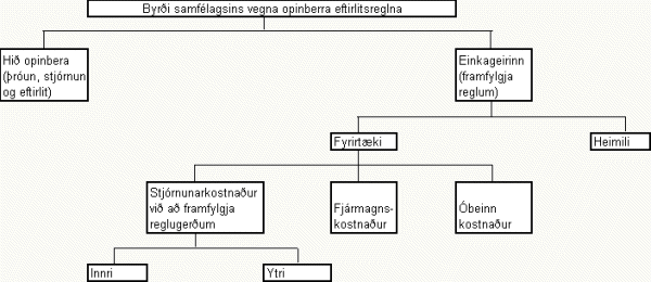 Kostnaður samfélagsins vegna eftirlitsreglna