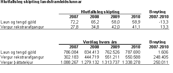 Tafla sem sýnir hlutfallslega skiptingu landsframleiðslu