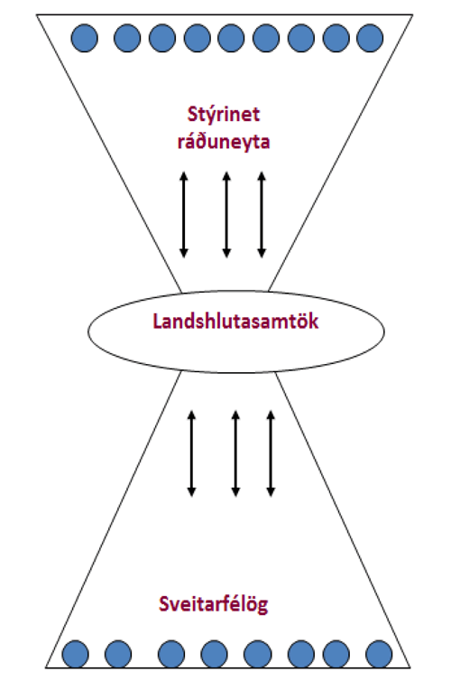 Stýrinet ráðuneyta - Landshlutasamtök - Sveitarfélög