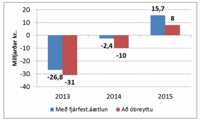 Mynd sem sýnir að ríkissjóður fái auknar skatttekjur á árunum 2013 til 2015 sem gætu numið alls um 17 milljörðum króna og sparað 2-3 milljarða vegna minna atvinnuleysis