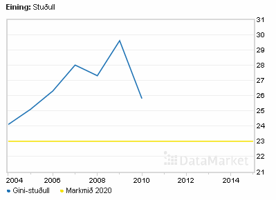 Dæmi um myndræna framsetningu markmiðs og tengingu við mælikvarða