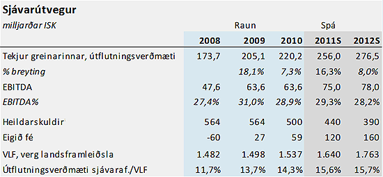 Tekjur sjávarútvegsins