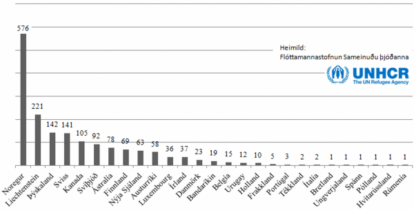 Fjöldi sýrlenskra flóttamanna sem 27 lönd hafa tekið við frá ársbyrjun 2013 til 9. september 2015 á hverja 330 þúsund íbúa