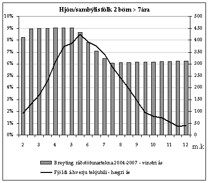 Graf sem sýnir áhrif skattabreytinga 2004 á hjón með 2 börn eldri en 7 ára