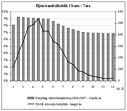 Graf sem sýnir áhrif skattabreytinga 2004 á hjón með 1 barn yngra en 7 ára