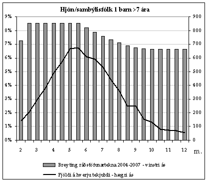 Graf sem sýnir áhrif skattabreytinga 2004 á hjón með 1 barn eldra en 7 ára