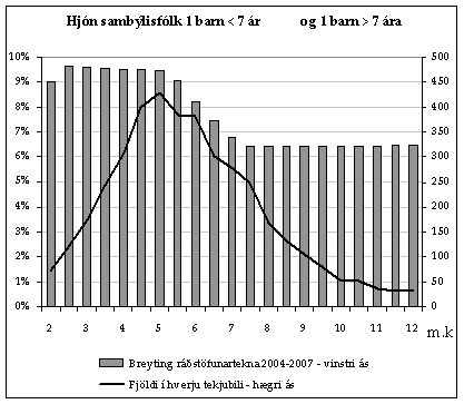 Graf sem sýnir áhrif skattabreytinga 2004 á hjón með 1 barn yngra en 7 ára og 1 eldra en 7 ára