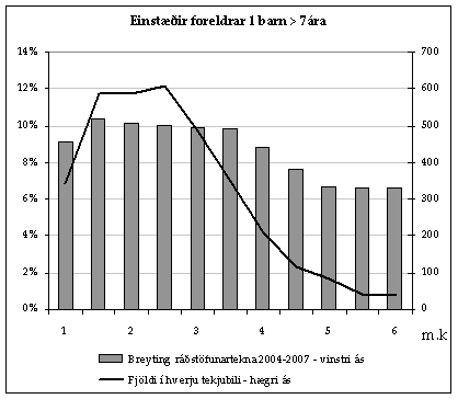 Graf sem sýnir áhrif skattabreytinga 2004 á einstæða foreldra með 1 barn eldra en 7 ára