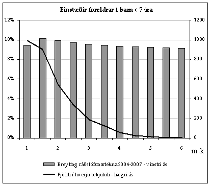 Graf sem sýnir áhrif skattabreytinga 2004 á einstæða foreldra með 1 barn yngra en 7 ára