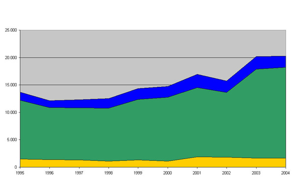 Heildarumfang á sviði siglinga-, vega- og flugmála 1995-2004 í m. kr.