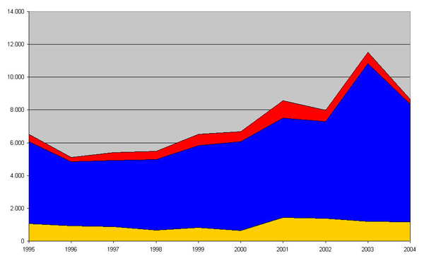 Framlög til stofnkostnaðar í flug-, vega- og hafnamálum 1995-2004, í milljónum króna.