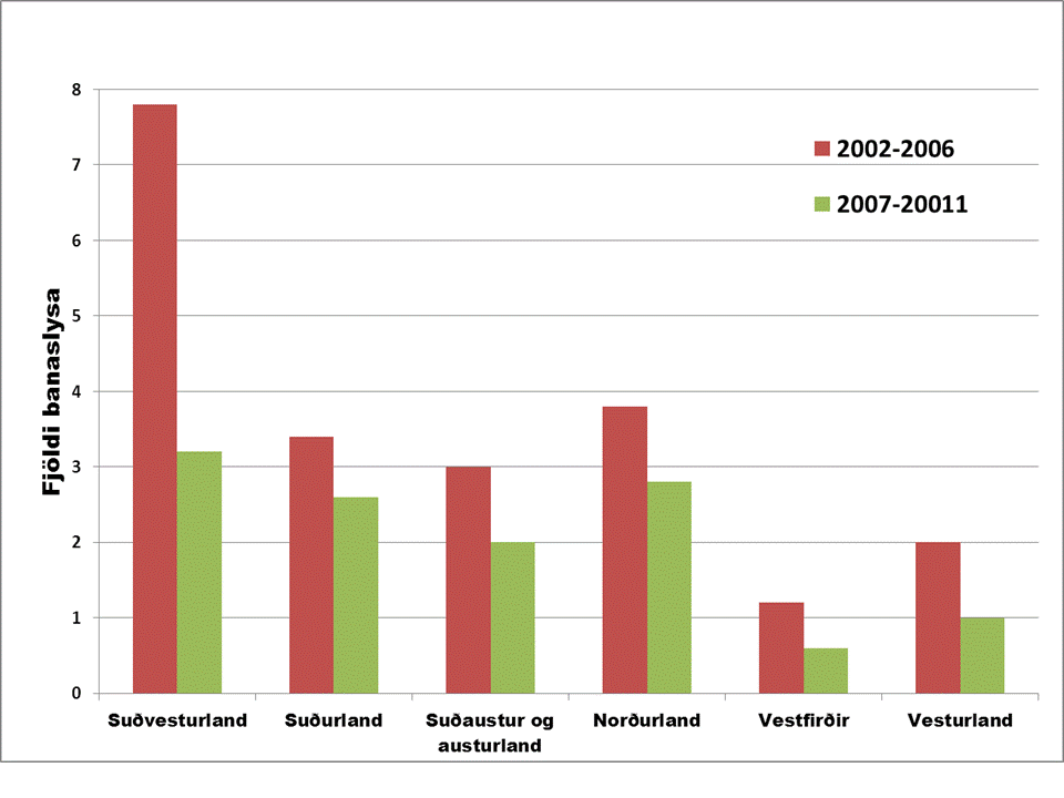 Banaslysum hefur fækkað í flestum landshlutum síðustu árin.