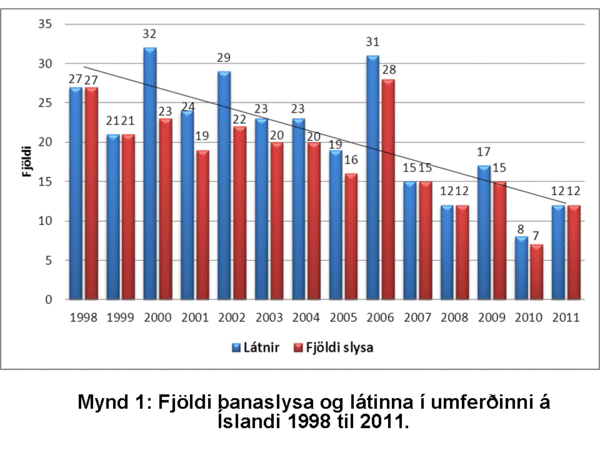 Banaslysamynd-fra-RNU-2011