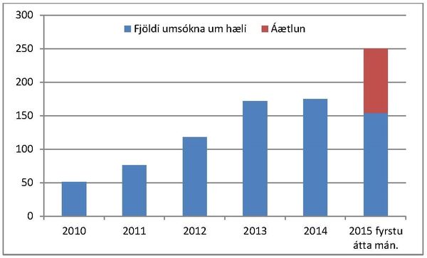 fjöldi umsokna um haeli.jpg