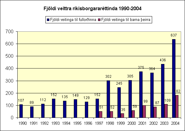Fjöldi veittra ríkisborgararéttinda 1990-2004