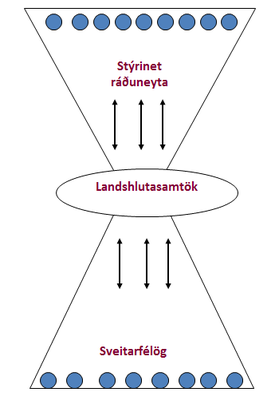 Sóknaráætlanir landshluta