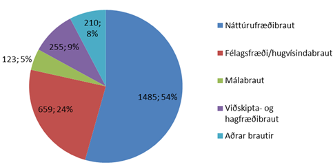 Skipting nemenda eftir vali á bóknámsbrautum