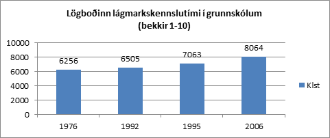 Mynd 1 - Lögboðinn lágmarkskennslutími í grunnskólum