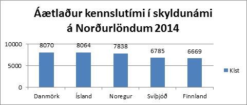 Mynd 2 - Áætlaður kennslutími í skyldunámi á Norðurlöndum 2014