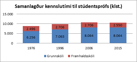 Mynd 3 - Samanlagður kennslutími til stúdentsprófs