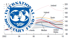 Alþjóða gjaldeyrissjóðurinn - merki og línurit