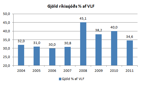 Gjöld ríkisssjóðs prósenta af VLF