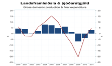 Landsframleiðsla og þjóðarútgjöld