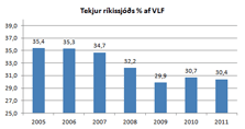 Tekjur ríkissjóðs hlutfall af VLF