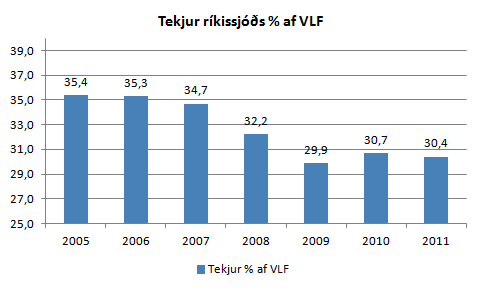 Tekjur ríkissjóðs hlutfall af VLF