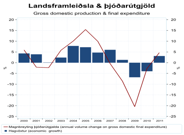 Landsframleiðsla og þjóðarútgjöld