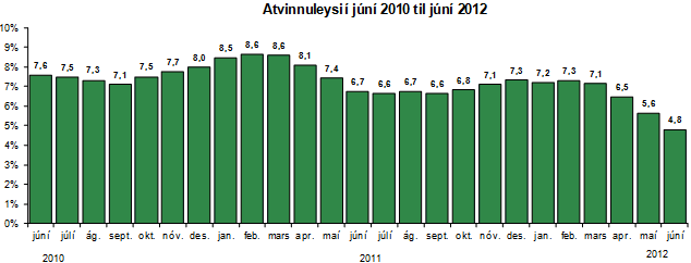 Atvinnuleysi júní 2012