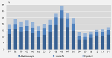 Fjárfesting sem hlutfall af landsframleiðslu 1997–2014